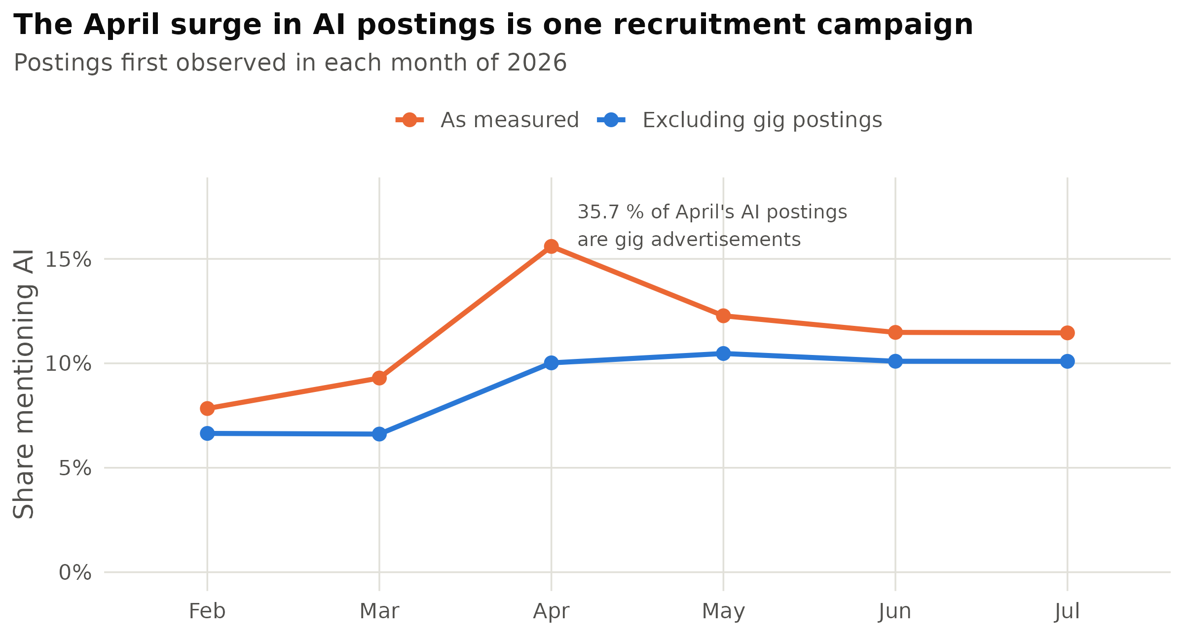 AI-mention rate among postings appearing for the first time in each month, as measured and after removing gig advertisements. April exceeds July by 4.14 percentage points as measured; with gig postings excluded July is 0.07 points higher instead, so the removal accounts for the whole of the gap. A single employer, an online tutoring marketplace, accounts for 215,439 postings, which is 43.4 % of the entire AI gig stratum.